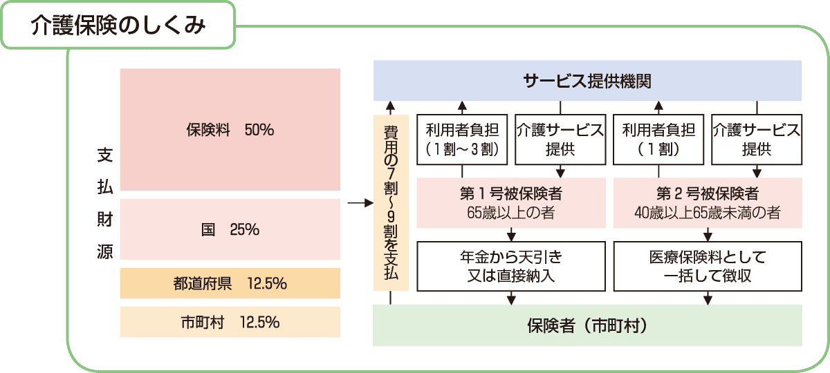 介護保険のしくみ